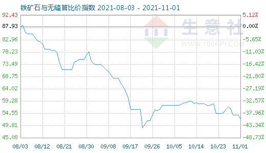 11月1日鐵礦石與無縫管比價指數圖