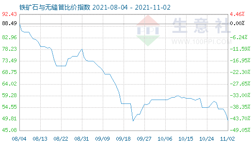 11月2日鐵礦石與無縫管比價指數(shù)圖