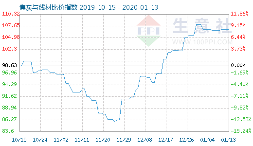 1月13日焦炭與線材比價(jià)指數(shù)圖