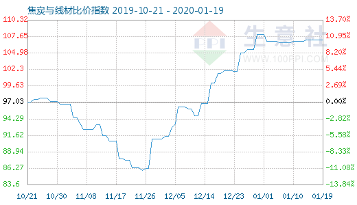 1月19日焦炭與線材比價指數圖