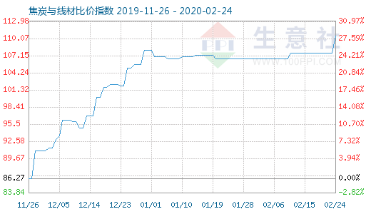 2月24日焦炭與線材比價指數(shù)圖