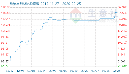 2月25日焦炭與線材比價指數圖