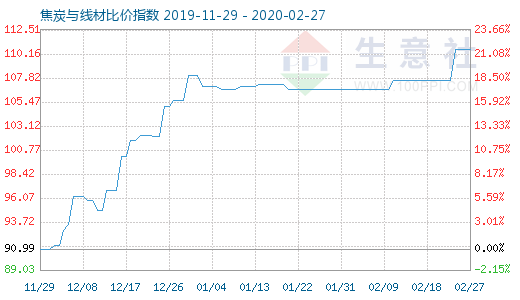 2月27日焦炭與線材比價(jià)指數(shù)圖