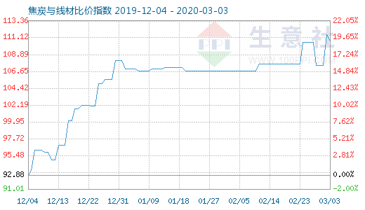 3月3日焦炭與線材比價指數圖