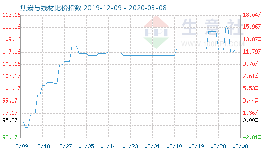 3月8日焦炭與線材比價(jià)指數(shù)圖
