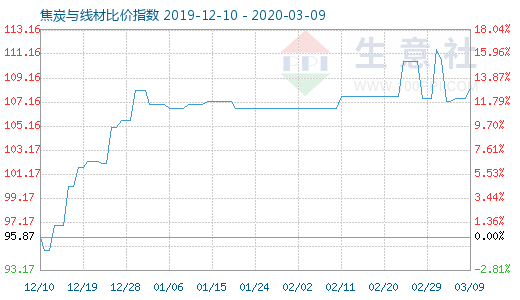 3月9日焦炭與線材比價指數(shù)圖