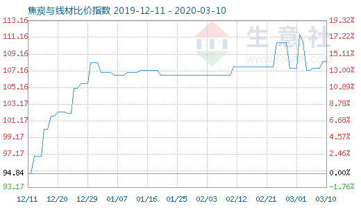 3月10日焦炭與線材比價指數圖