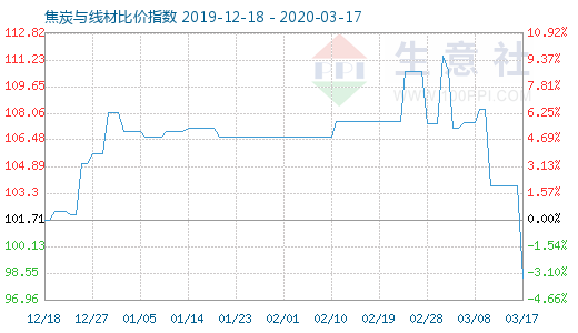 3月17日焦炭與線材比價指數(shù)圖