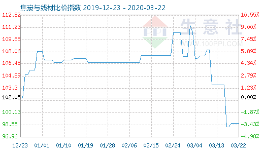 3月22日焦炭與線材比價(jià)指數(shù)圖
