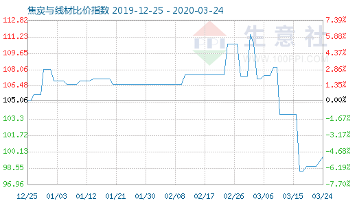 3月24日焦炭與線材比價(jià)指數(shù)圖