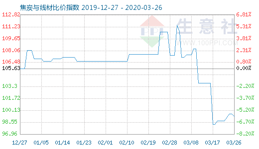 3月26日焦炭與線材比價指數(shù)圖