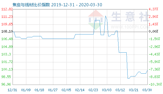 3月30日焦炭與線材比價指數(shù)圖
