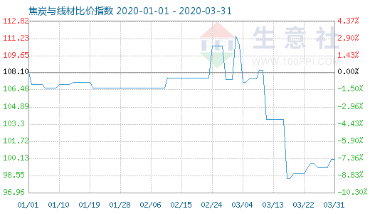 3月31日焦炭與線材比價指數圖