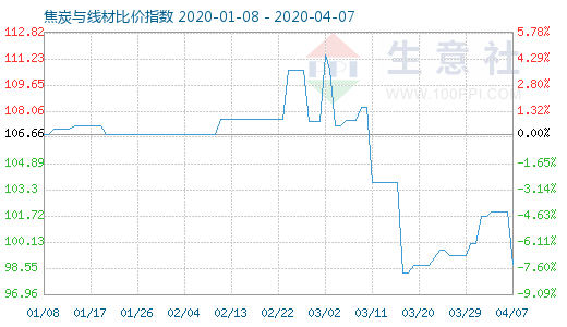 4月7日焦炭與線材比價指數圖