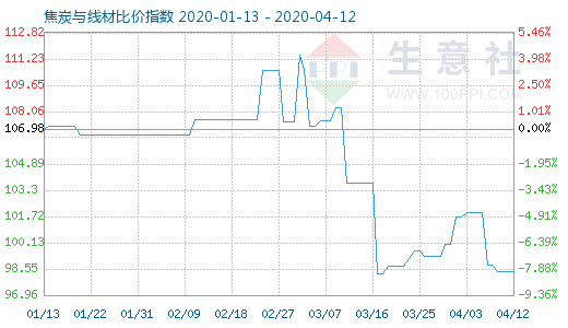 4月12日焦炭與線材比價指數圖