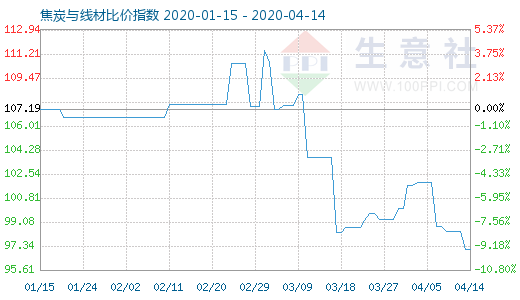 4月14日焦炭與線材比價指數(shù)圖