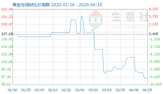 4月15日焦炭與線材比價指數(shù)圖