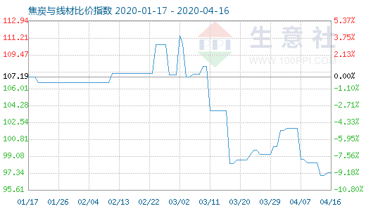 4月16日焦炭與線材比價指數(shù)圖