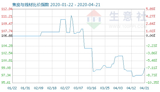4月21日焦炭與線材比價指數圖