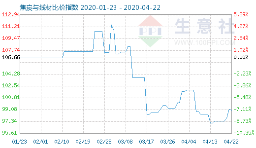 4月22日焦炭與線材比價(jià)指數(shù)圖