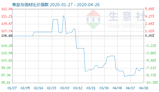 4月26日焦炭與線材比價指數圖
