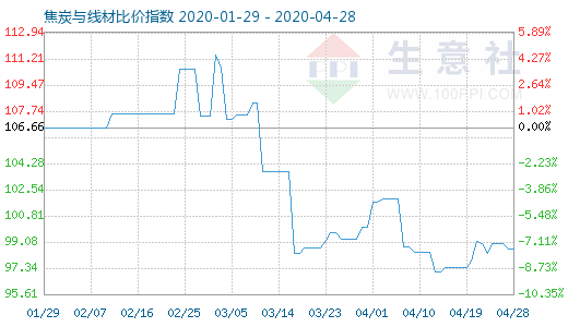 4月28日焦炭與線材比價指數圖