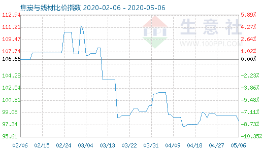 5月6日焦炭與線材比價(jià)指數(shù)圖