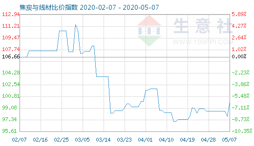 5月7日焦炭與線材比價指數(shù)圖