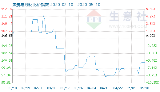 5月10日焦炭與線材比價指數圖