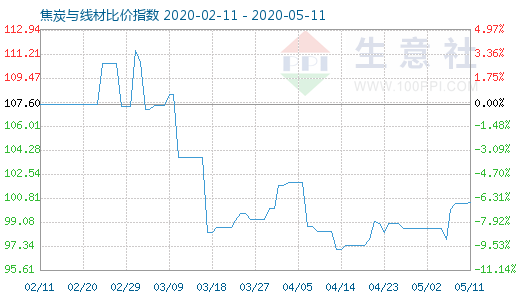 5月11日焦炭與線材比價指數圖