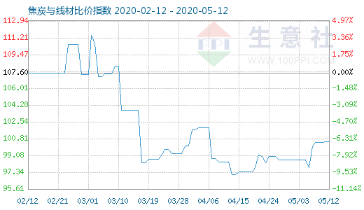 5月12日焦炭與線材比價指數圖