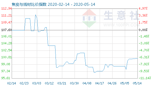 5月14日焦炭與線材比價指數圖