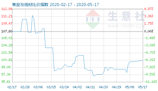 5月17日焦炭與線材比價指數圖