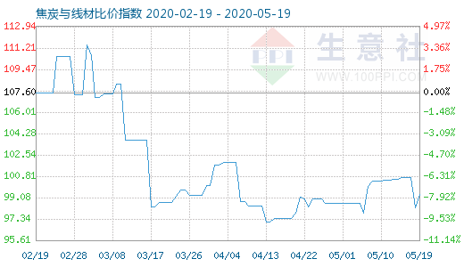 5月19日焦炭與線材比價指數圖