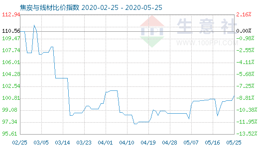 5月25日焦炭與線材比價指數圖
