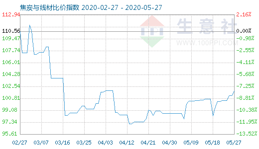 5月27日焦炭與線材比價指數圖