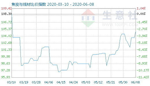 6月8日焦炭與線材比價指數(shù)圖