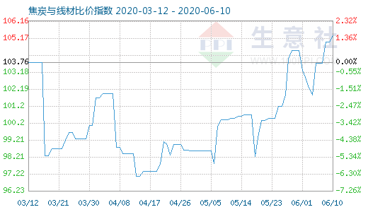 6月10日焦炭與線材比價指數(shù)圖