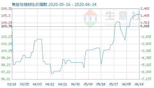 6月14日焦炭與線材比價指數圖
