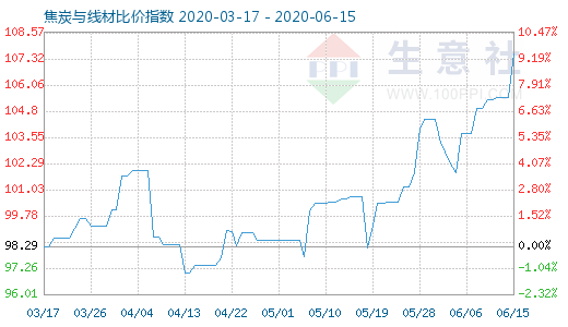 6月15日焦炭與線材比價指數圖