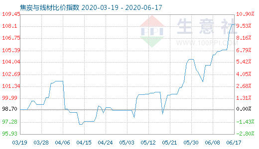 6月17日焦炭與線材比價指數(shù)圖