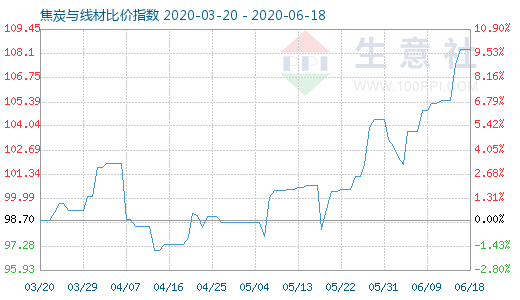 6月18日焦炭與線材比價指數圖