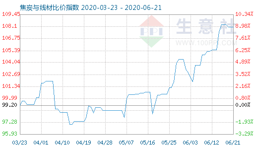 6月21日焦炭與線材比價(jià)指數(shù)圖