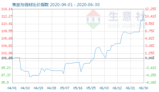 6月30日焦炭與線材比價指數(shù)圖