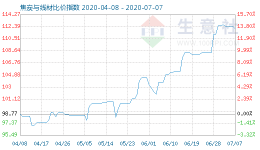 7月7日焦炭與線材比價(jià)指數(shù)圖