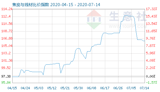 7月14日焦炭與線材比價指數圖