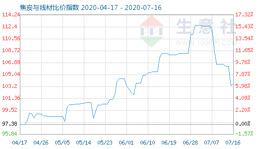 7月16日焦炭與線材比價指數圖