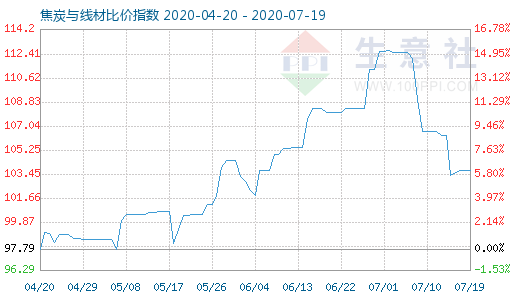 7月19日焦炭與線材比價(jià)指數(shù)圖