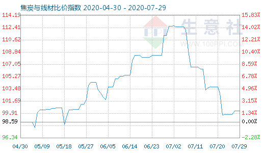 7月29日焦炭與線材比價指數圖