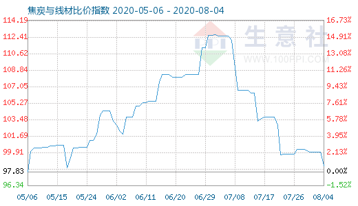 8月4日焦炭與線材比價指數(shù)圖